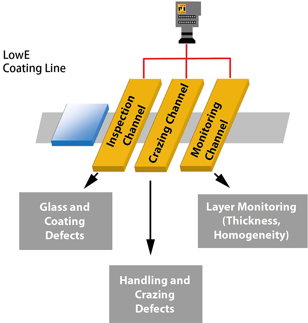 Inspection steps in coated glass inspection
